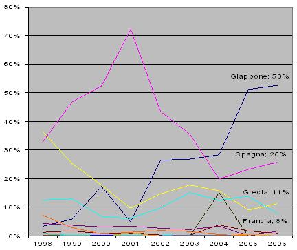 Η αλιεία στη Σικελία Σχήμα 3: Τάσεις των εξαγωγών του αλιευτικού κλάδου στη Σικελία Ιαπωνία 53% Ισπανία 26% Ελλάδα 11% Γαλλία 8% Πηγή: www.