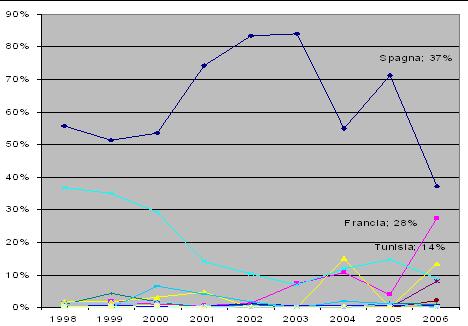 com Σχήμα 4: Τάσεις των εισαγωγών του αλιευτικού κλάδου στη Σικελία Ισπανία 37% Γαλλία 28% Τυνησία 14% Πηγή: www.