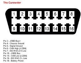 J1962 diagnostic connector), είναι είτε άσπρη ή μαύρη, και συνήθως βρίσκεται πίσω από το ταμπλό και πάνω από το πεντάλ του φρένου.