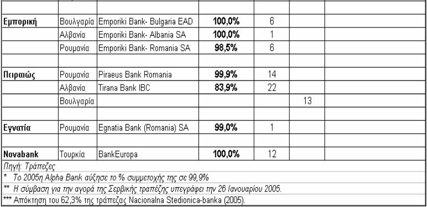Πίνακας 2.8 (Χαρδούβελης, 2006, σελ. 17). Παρόλη την ανάπτυξη τους οι τράπεζες στην Ελλάδα παρέμεναν μικρές σε σχέση με τις αντίστοιχες στο εξωτερικό.