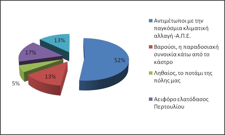 Το ποσοστό των