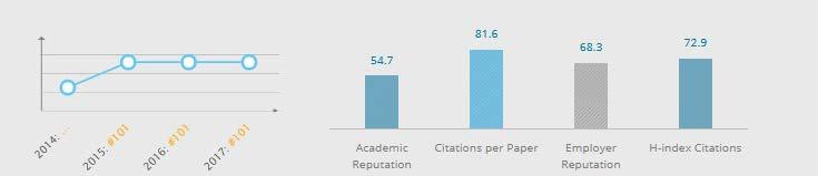 Διεθνής κατάταξη Σχολής (QS rankings) Αντικείμενο Επιστήμης Υπολογιστών (Computer Science): Έτος Κατάταξη Παγκοσμίως Κριτήρια AR ER CPP HIC