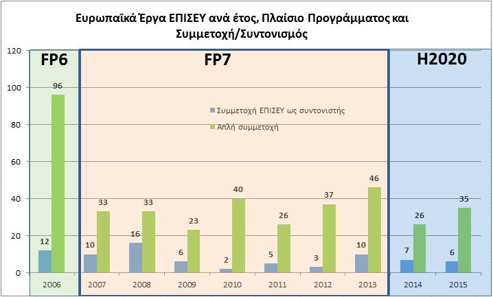 Αριθμός ερευνητικών έργων ΕΠΙΣΕΥ Ευρωπαϊκά Προγράμματα, με διάκριση μεταξύ