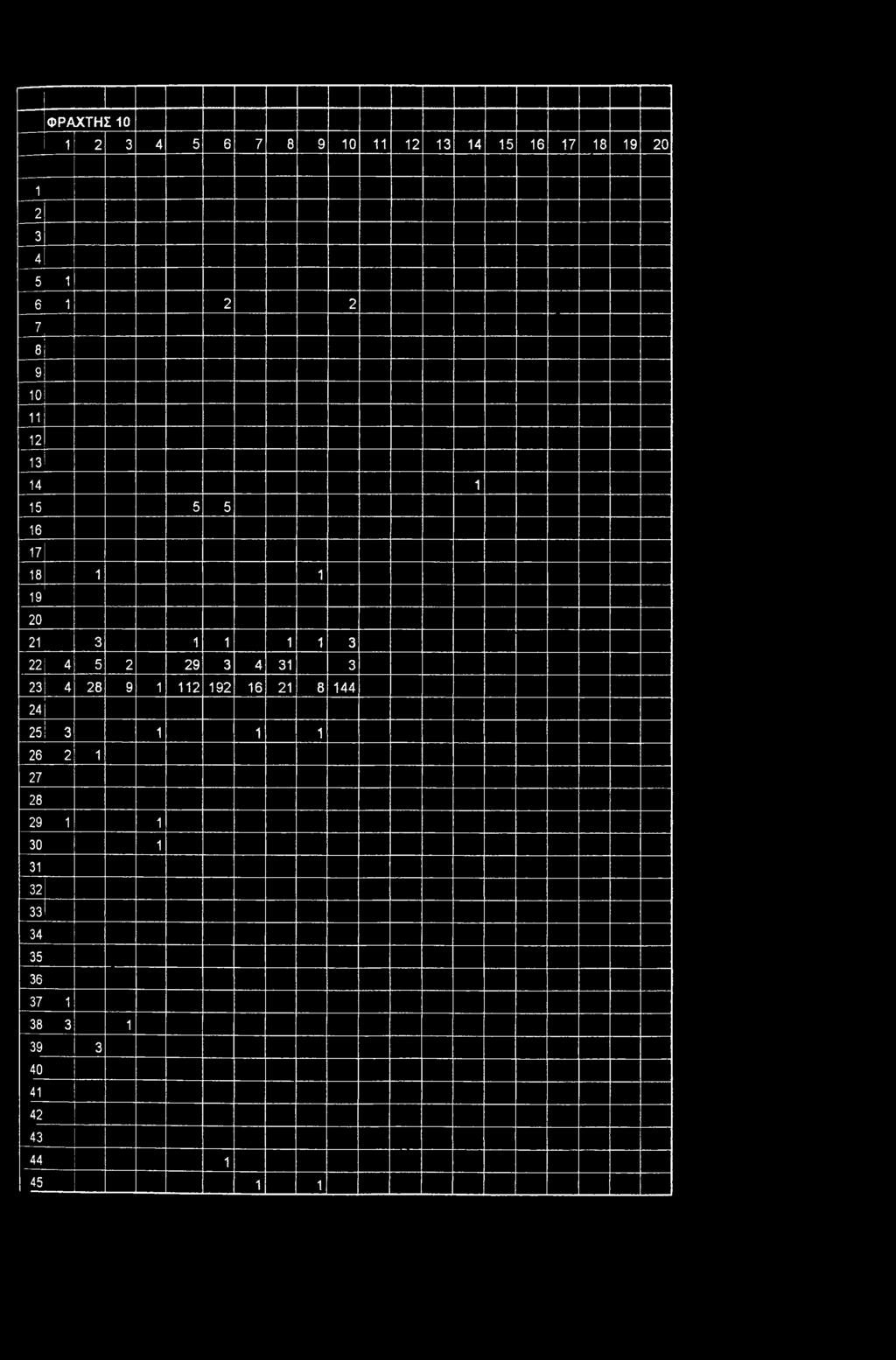 22 4 5 2 29 3 4 31 3 23 4 28 9 1 112 192 16 21 8 144 24 25 3 1 1 1 26 2 1