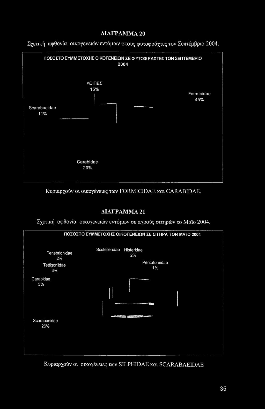 οικογένειες των FORMICIDAE και CARABIDAE. ΔΙΑΓΡΑΜΜΑ 21 Σχετική αφθονία οικογενειών εντόμων σε αγρούς σιτηρών το Μαϊο 2004.