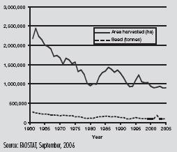 Σχήμα 2.1.: Η παγκόσμια παραγωγή βίκου (FAO 2006) Ουσιαστική αύξηση παρατηρήθηκε μόνο στην Κίνα, Ισπανία, Αυστραλία. Στην Κίνα το 1998 ο V. villosa καλλιεργούνταν σε 124.000 εκτάρια και ο V.