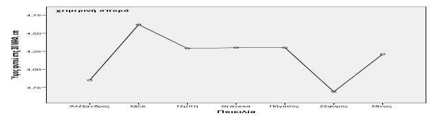 Η στατιστική διαφορά του ύψους φυτού των επτά ποικιλιών στις 30 ΜΑΦ στη χειμερινή σπορά φαίνεται οριζόντια στον Πίνακας 4.3. Ειδικότερα το ύψος της ποικιλίας Αλέξανδρος διέφερε στατιστικά σημαντικά με το ύψος των ποικιλιών Idice, Gravesa και Πήγασος.