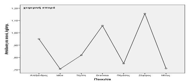 Τα αποτελέσματα παρουσιάζονται γραφικά στο Σχήμα 4.4. Η μεγαλύτερη διαφορά, 252 kg/στρ., παρατηρείται μεταξύ των ποικιλιών Idice (353kg/στρ.) και Ζέφυρος (605 kg/στρ.) (LSD 0,05 : 0,18). Σχήμα 4.4. Απόδοση σε σανό/στρ.