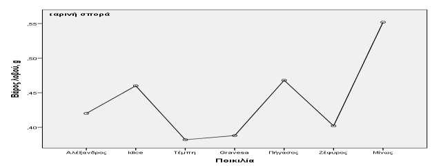 Τα αποτελέσματα παρουσιάζονται και στο Σχήμα 4.6. Η μεγαλύτερη διαφορά 0,42 g φαίνεται μεταξύ των ποικιλιών Τέμπη (0,55 g) και Μίνως (0,97g) ((LSD 0,05 : 0,06). Σχήμα 4.6. Βάρος λοβού 7 ποικιλιών βίκου στην εαρινή σπορά (LSD 0,05 : 0,06) Σύγκριση βάρους λοβού ποικιλιών στις δύο εποχές σποράς Όπως φαίνεται στον Πίνακα 4.