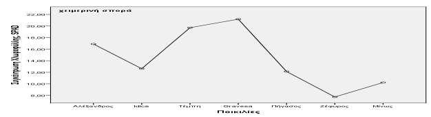 Η στατιστική διαφορά της συγκέντρωσης χλωροφύλλης των 7 ποικιλιών στη χειμερινή σπορά παρουσιάζεται οριζόντια στον Πίνακα 4.37.