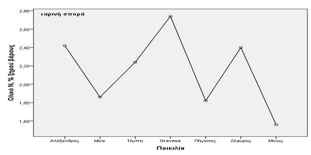 Τα αποτελέσματα παρουσιάζονται γραφικά στο Σχήμα 4.11. Η μεγαλύτερη διαφορά (1,18%) παρατηρείται μεταξύ των ποικιλιών Gravesa (2,74% ) και Μίνως (1,56%) (LSD 0,05 : 0,25). Σχήμα 4.11. Ολικό Ν (%), 7 ποικιλιών βίκου, στην εαρινή σπορά (LSD 0,05 : 0,25).