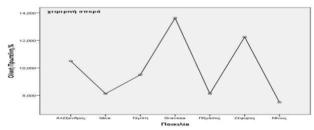 Τα αποτελέσματα παρουσιάζονται γραφικά στο Σχήμα 4.12. Η μεγαλύτερη διαφορά (6,13%) παρατηρείται μεταξύ των ποικιλιών Gravesa (13,62% ) και Μίνως (7,50%) (LSD 0,05 : 1,28). Σχήμα 4.12. Ολική πρωτεΐνη (%), 7 ποικιλιών βίκου, στη χειμερινή σπορά (LSD 0,05 : 1,28).
