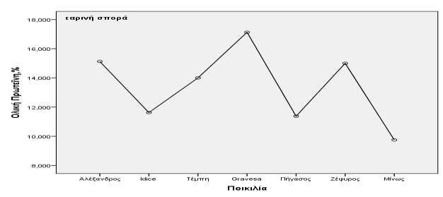 Πίνακας 4.45. Αποτελέσματα της μεθόδου LSD (pvalue, διαφορά M.O.) μεταξύ των ποικιλιών ως προς την ολική πρωτεΐνη στην εαρινή σπορά.