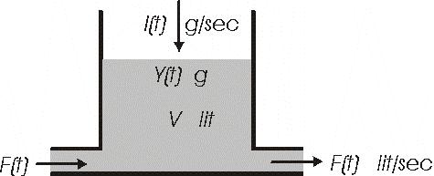 Μοντέλα Ροής Υλικών ή Ενέργειας με μία Δεξαμενή Διαμέρισμα ( από ) Η διαφορική εξίσωση που περιγράφει το ρυθμό μεταβολής της ποσότητας της ουσίας στην δεξαμενή είναι η dy d I( ) Y F( ) V g sec g sec
