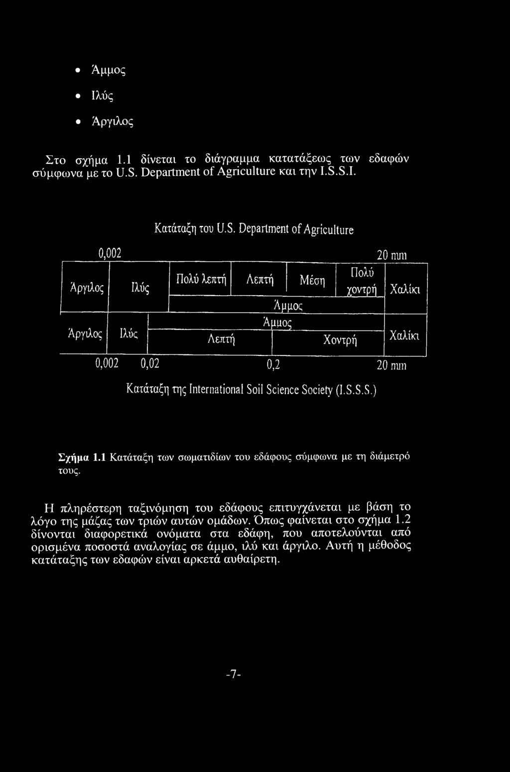 S.I. Κατάταξη του U.S. Department of Agriculture 0,002 20 mm Αργιλος Αργιλος Ιλύς Ιλύς Πολύ λεπτή Λεπτή Μέση Πολύ χοντρή Χαλίκι Αμμος Άμμος Λεπτή Χοντρή Χαλίκι 0,002 0,02 0,2 20 nun