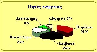 Παραγωγή ενέργειας από πρωτογενείς πηγές Κατά τη μεταφορά της, η ενέργεια εκδηλώνεται με διάφορες μορφές (κινητική, θερμική, ηλεκτρική, φωτεινή, πυρηνική, κ.ά.) και με τη βοήθεια της τεχνολογίας μετατρέπεται από μια μορφή σε άλλη.