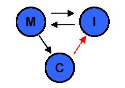 Σχήµα 21 : Ο συσχετισµός των τριών υποπρογραµµάτων που αποτελούν το πρόγραµµα Phase2 Ο Υπολογιστής (COMPUTE) και η Ερµηνεία των Αποτελεσµάτων (INTERPRET) µπορούν να ενεργοποιηθούν µέσα από το Μοντέλο