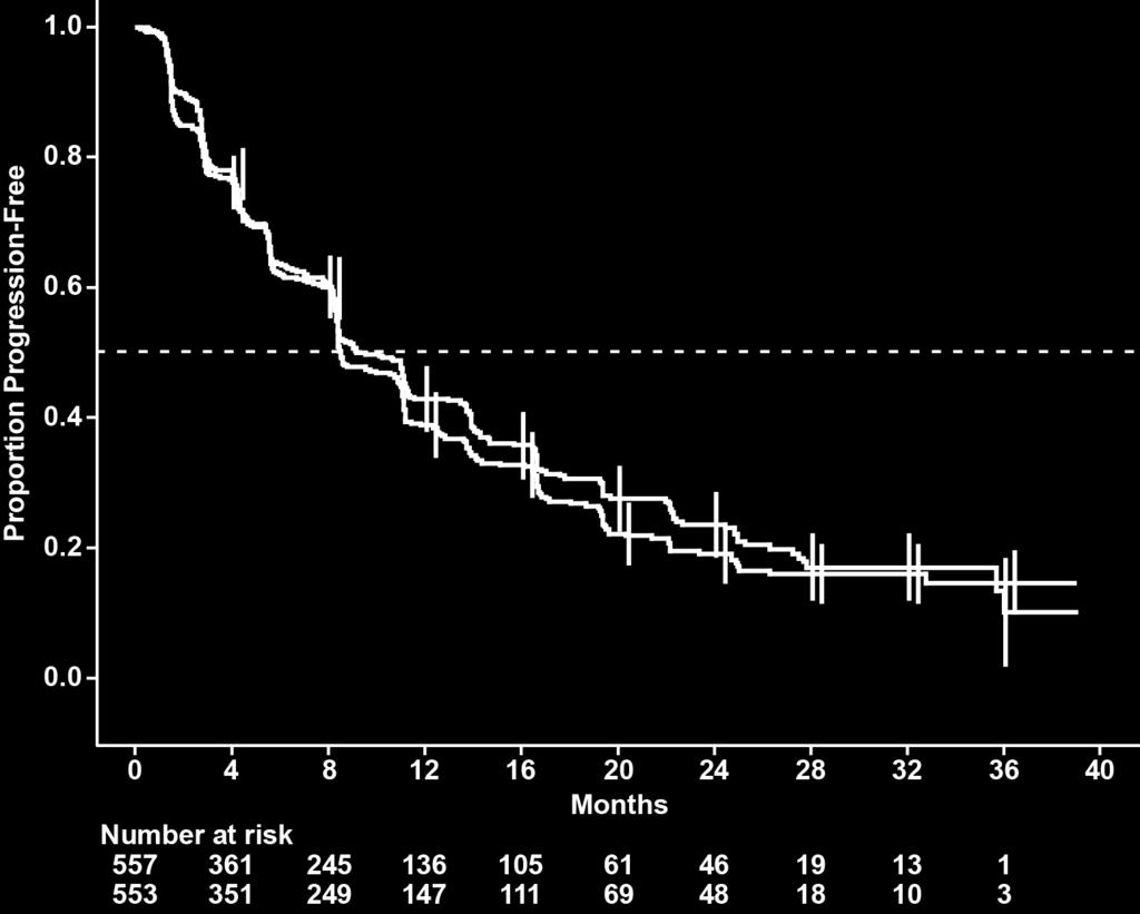 Primary Endpoint: Progression-free Survival (independent review) N Median PFS (95% CI) Pazopanib 557 8.