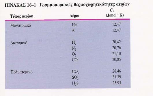 Μονοατομικό, f3 (κίνηση σε x,y,z), C