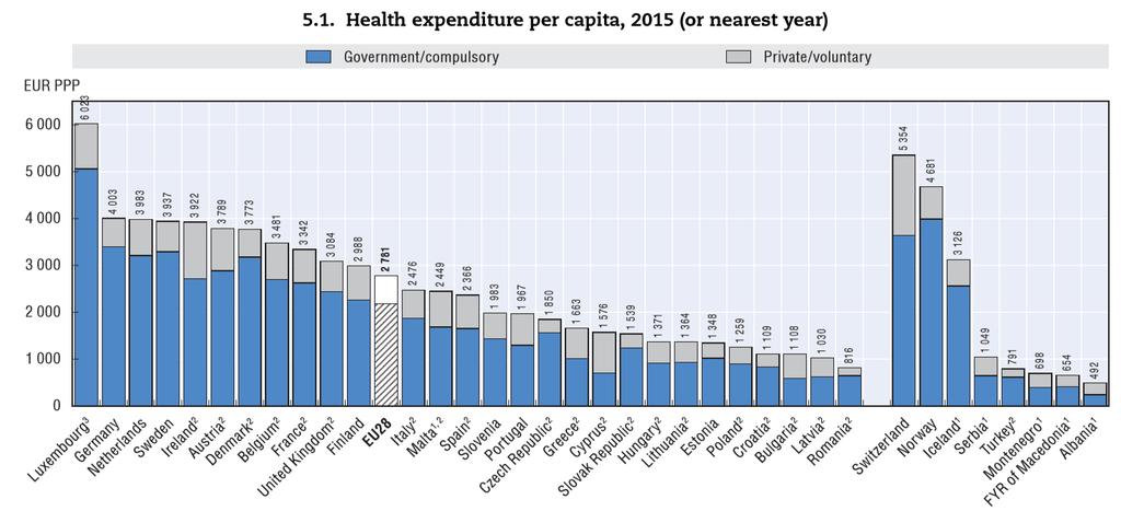 Trends in health