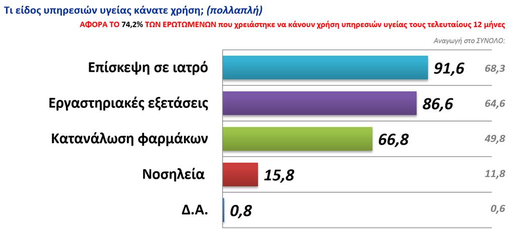 ΧΡΗΣΗ ΥΠΗΡΕΣΙΩΝ ΥΓΕΙΑΣ ΚΑΙ