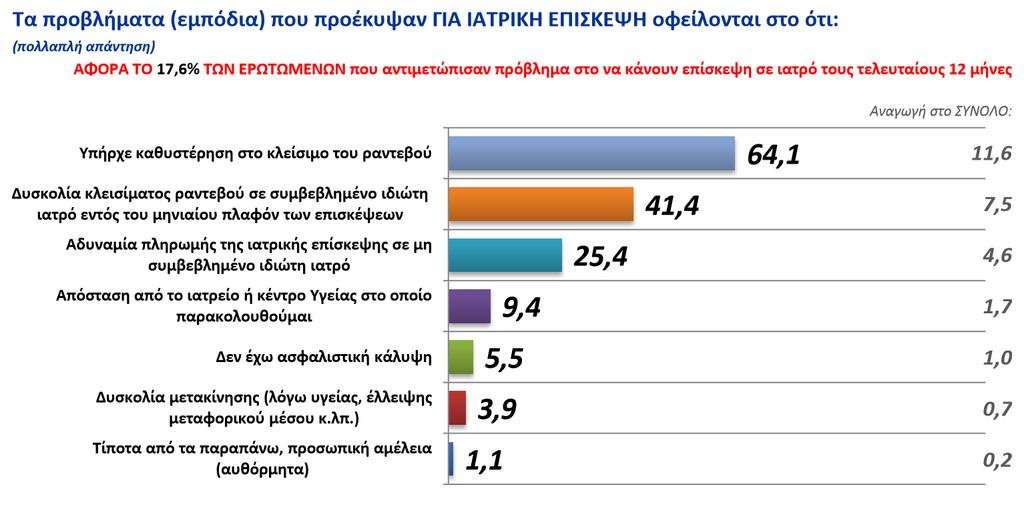 ΧΡΗΣΗ ΥΠΗΡΕΣΙΩΝ ΥΓΕΙΑΣ ΚΑΙ