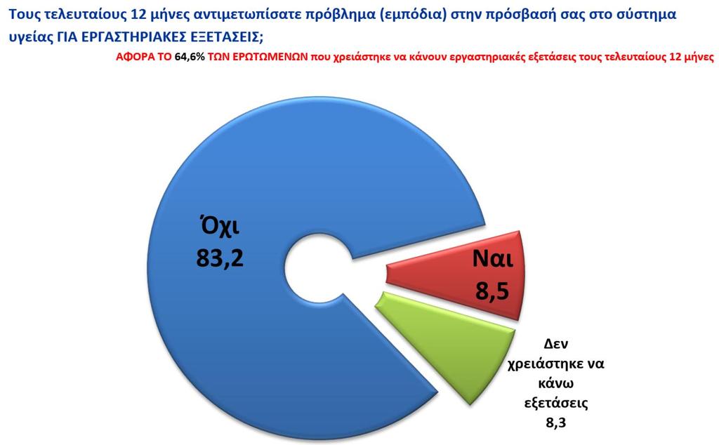 ΧΡΗΣΗ ΥΠΗΡΕΣΙΩΝ ΥΓΕΙΑΣ ΚΑΙ ΠΡΟΣΒΑΣΗ ΣΤΟ ΣΥΣΤΗΜΑ ΥΓΕΙΑΣ Αφορά το 74,2% των