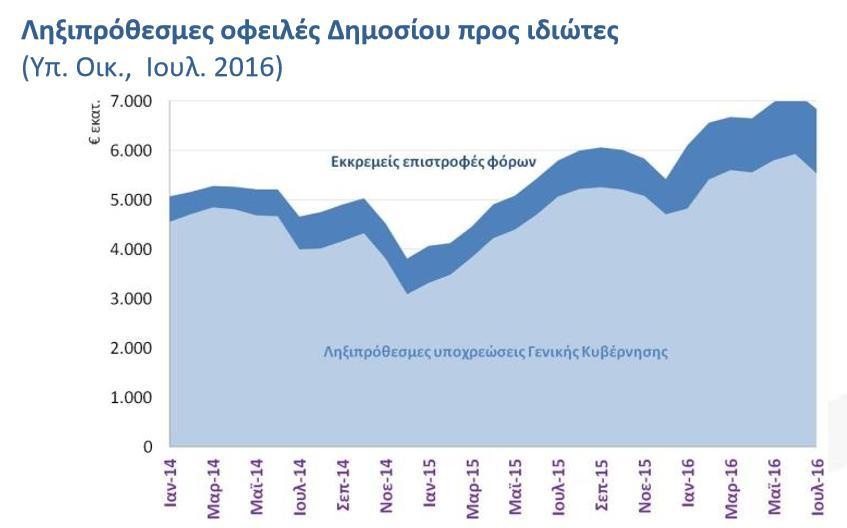 Πορεία εξέλιξης των οφειλών του Δημοσίου Πηγή: ΣΕΒ -