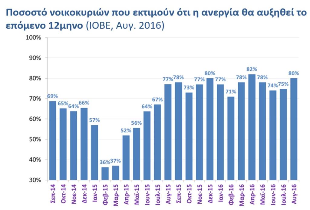 Η «υπερ-επένδυση» στις πολιτικές αλλαγές Πηγή: ΣΕΒ -