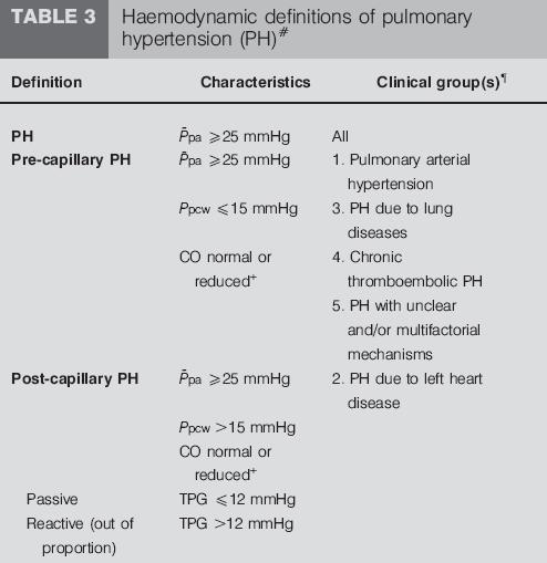 Current hemodynamic classification of PH Define the lesion Pre-capillary PH Ppa 25 mmhg Pcwp <15 mmhg N or reduced CO All but Group 2 Post-capillary PH Ppa 25 mmhg Pcwp 15 mmhg N