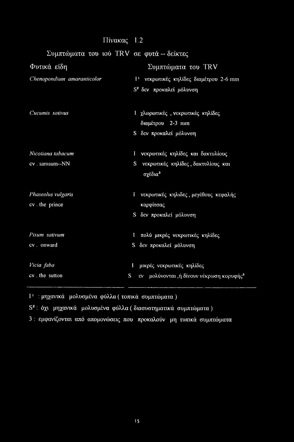 νεκρωτικές κηλίδες διαμέτρου 2-3 mm S δεν προκαλεί μόλυνση Nicotiana tabacum cv. samsum NN I S νεκρωτικές κηλίδες και δακτυλίους νεκρωτικές κηλίδες, δακτυλίους και σχέδια3 Phaseo lus vulgaris 1 cv.