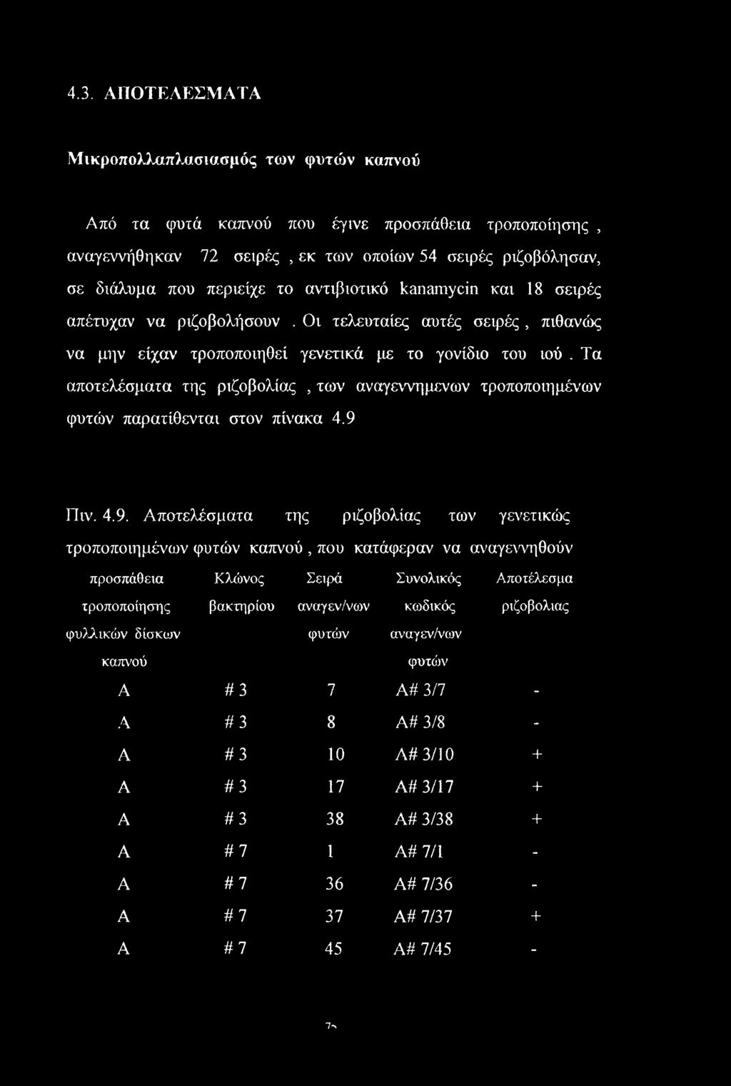 Τα αποτελέσματα της ριζοβολίας, των αναγεννημενών τροποποιημένων φυτών παρατίθενται στον πίνακα 4.9 
