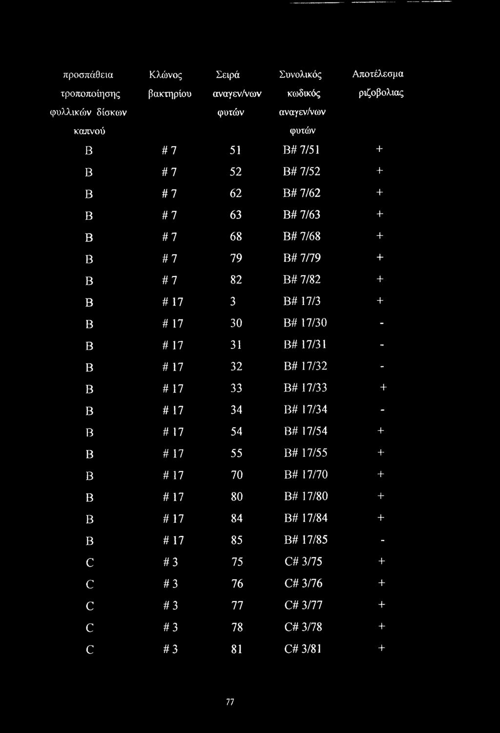 17/30 - Β # 17 31 B# 17/31 - Β # 17 32 B# 17/32 - Β # 17 33 B# 17/33 + Β # 17 34 B# 17/34 - Β # 17 54 B# 17/54 + Β # 17 55 B# 17/55 + Β # 17 70 B# 17/70