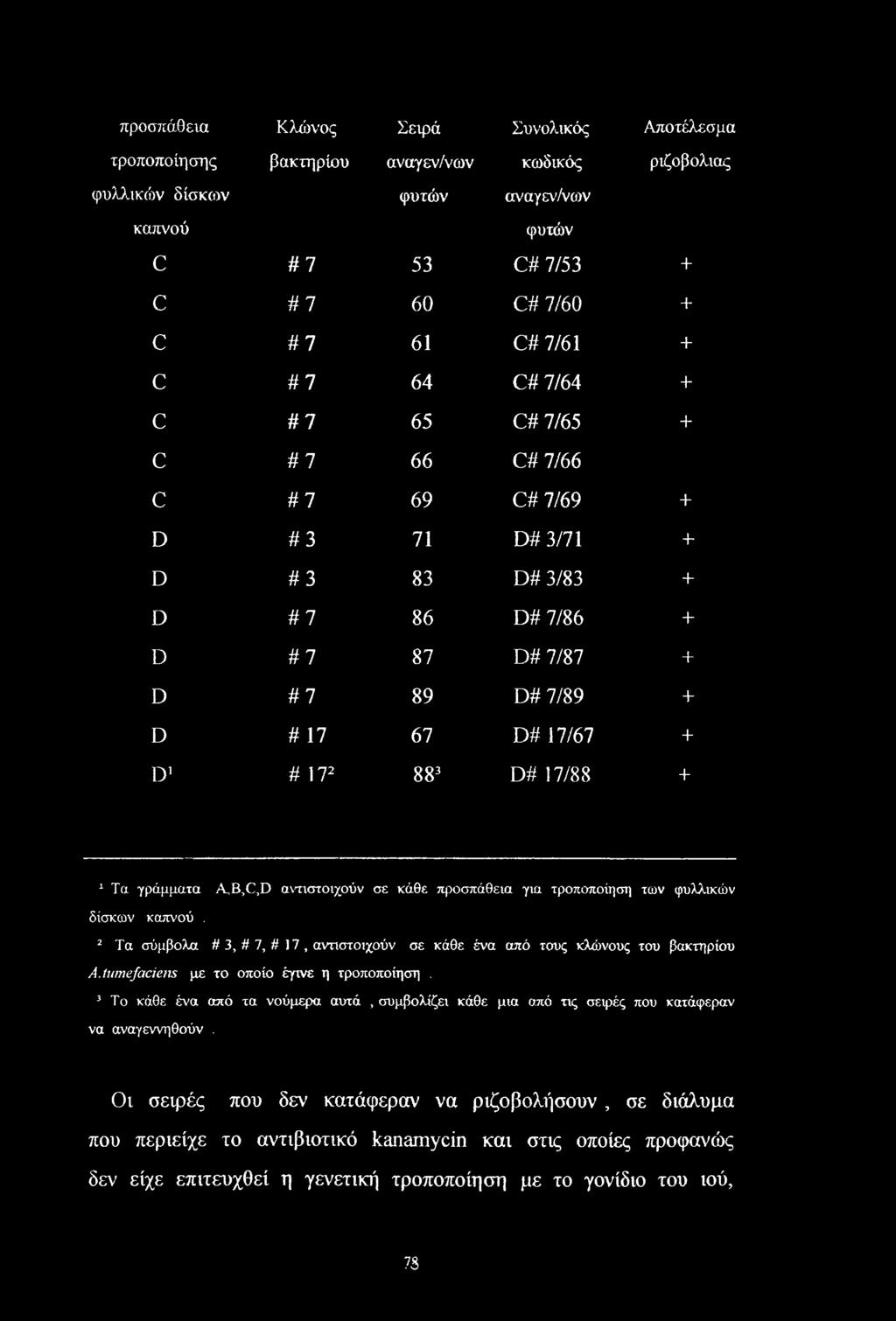 17/88 + 1 Τα γράμματα A,B,C,D αντιστοιχούν σε κάθε προσπάθεια για τροποποίηση των φυλλικών δίσκων καπνού. 2 Τα σύμβολα # 3, # 7, # 17, αντιστοιχούν σε κάθε ένα από τους κλώνους του βακτηρίου A.