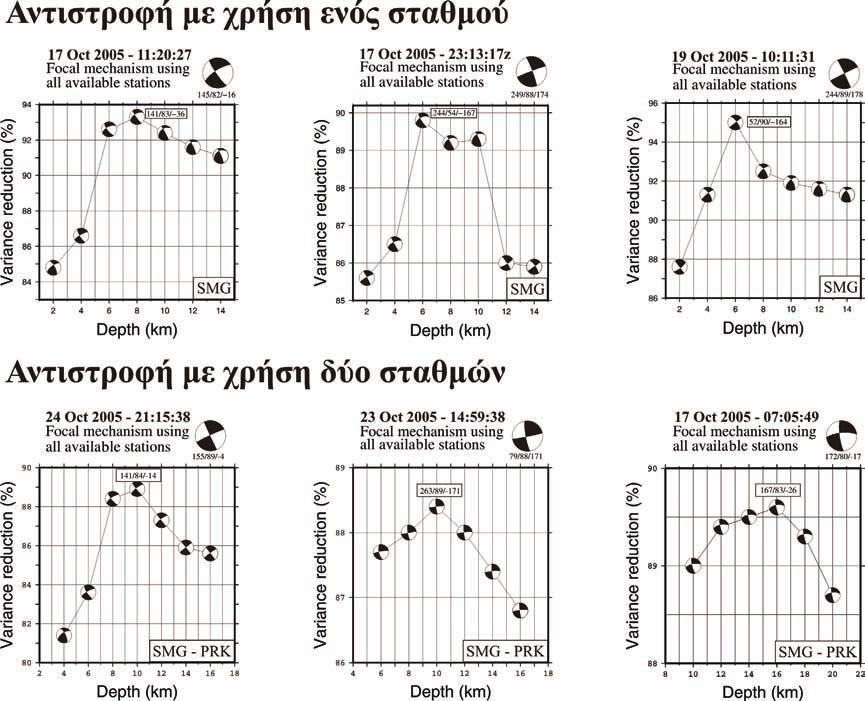 ΚΕΦΑΛΑΙΟ 3 μικρές και μέσα στα όρια των τυπικών σφαλμάτων κατά την αντιστροφή για μηχανισμό γένεσης, που είναι κατά μέσο όρο ±15 (π.χ. Μπενετάτος 2002, Benetatos et al. 2004a). Σχήμα 3.32.