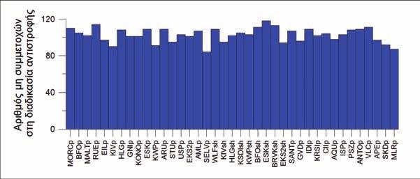 ΚΕΦΑΛΑΙΟ 4 ρήγμα. Στο σχήμα 4.29 παρουσιάζεται το σωρευμένο μοντέλο ολίσθησης μαζί με τη τυπική απόκλιση για κάθε τμήμα της επιφάνειας του ρήγματος.