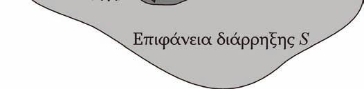 36 Απλοποιημένη γεωμετρία ρήγματος πεπερασμένων διαστάσεων Η μετάθεση στη θέση του σταθμού δίνεται από τη σχέση: i i UM () t = u ( x, y,) t ds (4.