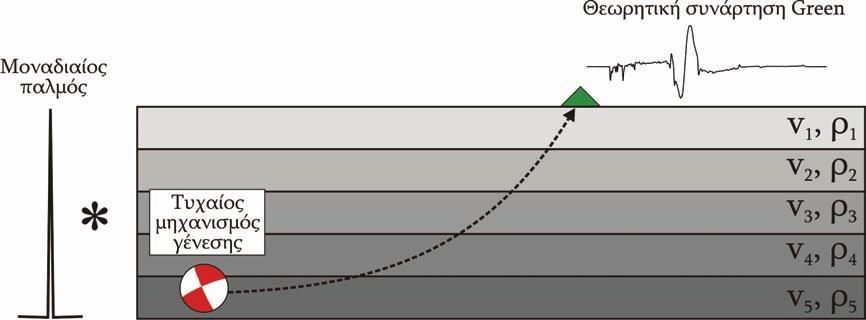 ΚΕΦΑΛΑΙΟ 2 Σχήμα 2.7. Σχηματική αναπαράσταση μεθόδου κατασκευής συνάρτησης Green για μονοδιάστατο (1D) μοντέλο όπου vi, οι ταχύτητες των Ρ- κυμάτων και ρ, η πυκνότητα.