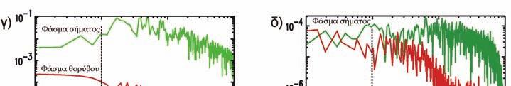 (α, β) Παραδείγματα σεισμικών καταγραφών και επιλογή τμήματος θορύβου (κόκκινο χρώμα) και σήματος (πράσινο χρώμα) για τον υπολογισμό των φασμάτων Fourier.