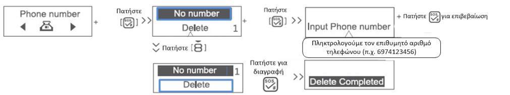 4. Εισαγωγή- Διαγραφή αριθμών τηλεφώνου για ειδοποίηση μέσω