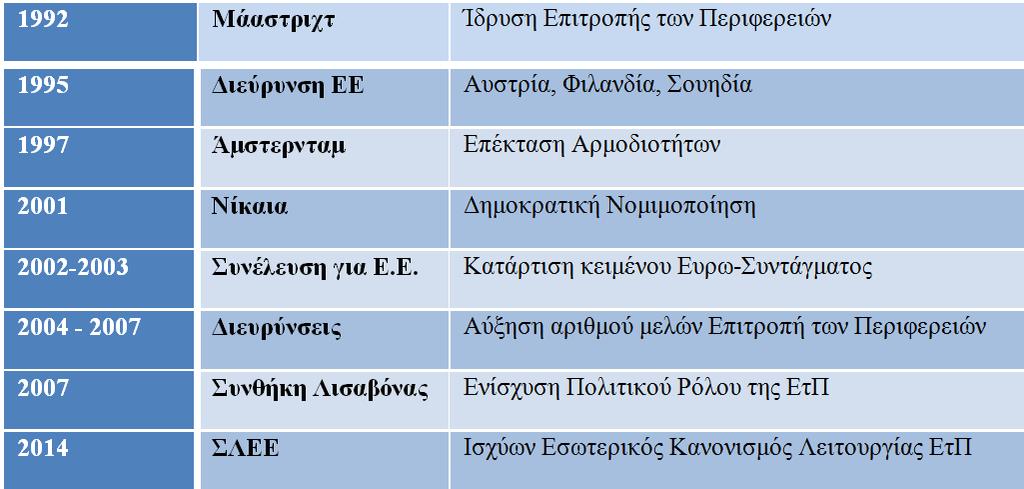 17 Από τη Λισαβόνα έως σήμερα Η Συνθήκη της Λισαβόνας, προέβλεπε νέες εξουσίες για την Επιτροπή των Περιφερειών, ο συμβουλευτικός της ρόλος αναβαθμίστηκε καθότι ορίστηκε πως πρέπει να ζητείται η
