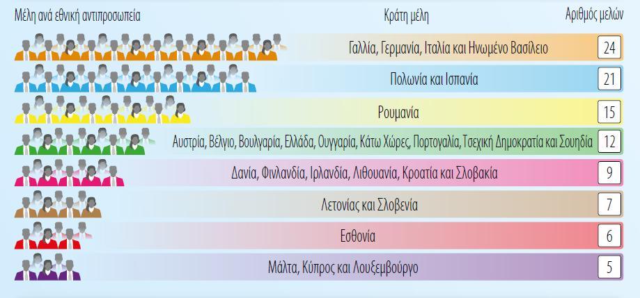 21 χώρες των οποίων το εσωτερικό σύστημα οργάνωσης είναι πιο συγκεντρωτικό, φαινόμενο που παρατηρείται στην Πορτογαλία, την Εσθονία, τη Σουηδία, την Κύπρο και την Ελλάδα για παράδειγμα, η παρουσία