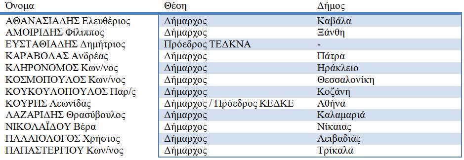 47 Διαχρονική Εκπροσώπηση στην ΕτΠ ανά θητεία 1994-1998 Εικόνα 18. Τακτικά Μέλη 1994-1998 Εικόνα 19.