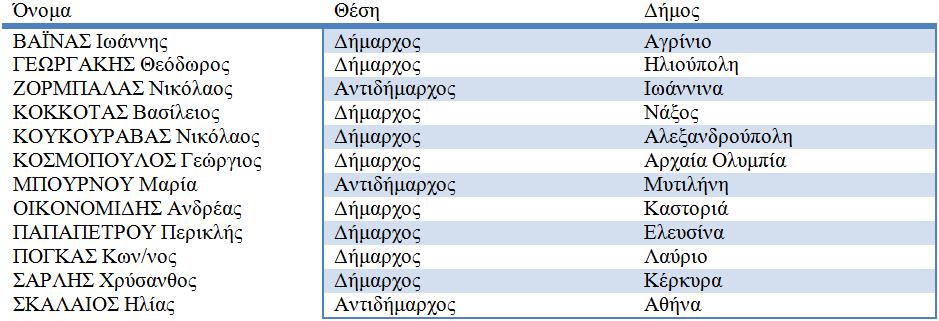 Τοπικής Αυτοδιοίκησης, που σήμερα ονομάζουμε Α Βαθμού, δηλαδή των Δήμων. Ο λόγος για τον οποίο συνέβαινε αυτό είναι πως η ελληνική Νομαρχιακή Αυτοδιοίκηση συστάθηκε με το Ν.