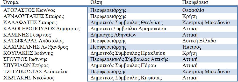 52 Την παρούσα χρονική στιγμή και μέχρι τη λήξη της θητείας τους, την ελληνική αντιπροσωπεία στην ΕτΠ, απαρτίζουν οι κάτωθι (αλφαβητικά): Εικόνα 28. Τακτικά Μέλη 2014-2018 Εικόνα 29.