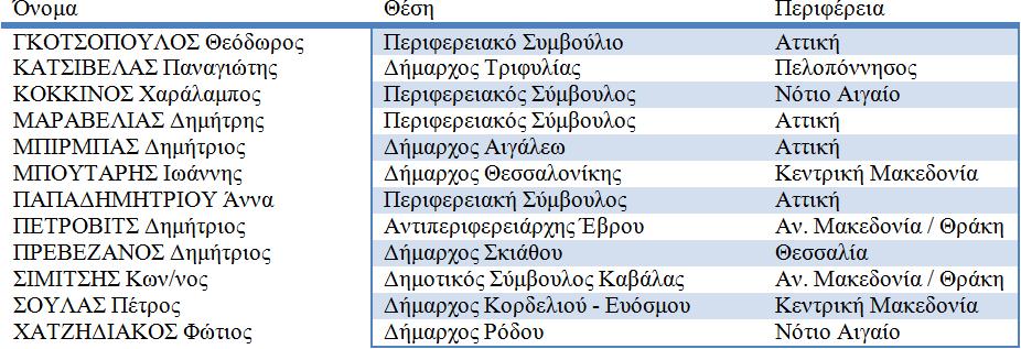 Η πρώτη αφορά την γεωγραφική κατανομή των αντιπροσώπων, και η δεύτερη την έμφυλη κατανομή ανάμεσά τους.