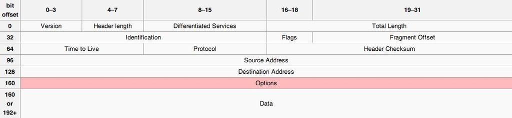 Μήκος (Length). Το πεδίο αυτό καθορίζει το μήκος σε bytes ολόκληρου του πακέτου (κεφαλίδα + δεδομένα). Το ελάχιστο μήκος είναι 8 bytes δεδομένου ότι είναι το μήκος της κεφαλίδας.