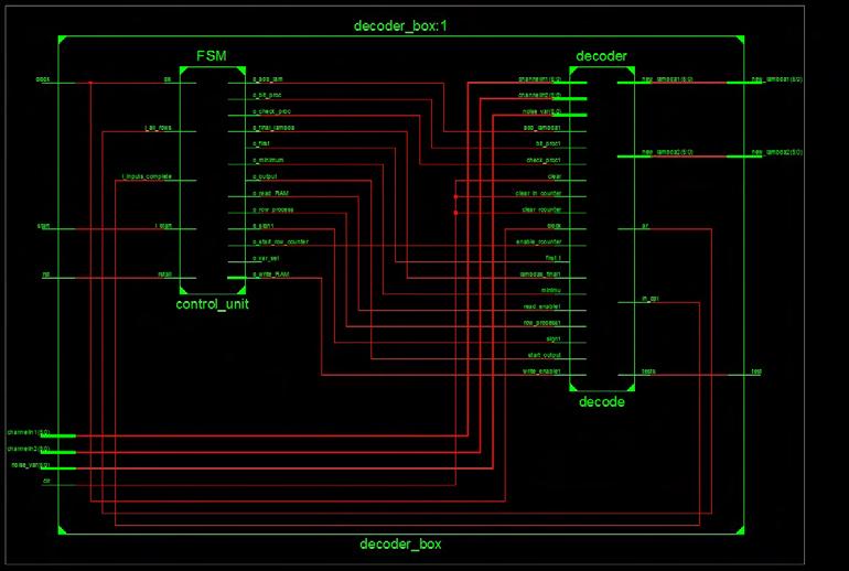 68 Υλοποίηση Αποκωδικοποιητή σε Hardware Σχήμα 7.5: Components του decoder Πίνακας 7.1: υλοποίηση της FSM Used Utilization Registers 20 1% LUTs 18 1% Slices 15 1% Best case (ns) Clock 1.1 7.