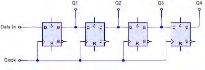 Περιγραφή υλικού με VHDL 69 είσοδο χρησιμοποιείται ένας καταχωρητής ολίσθησης όπως του Σχ. 7.6. Σχήμα 7.