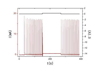 Επίδραση ηλεκτρικής διέγερσης στον ηλεκτροχημικό ταλαντωτή με δυναμικό Ε = 0.22 V: (α) Δυναμικό διεγέρτη Cu-Cu, E = 0.1 V και (β) δυναμικό διεγέρτη Cu-Cu, Ε = 0.25 V.